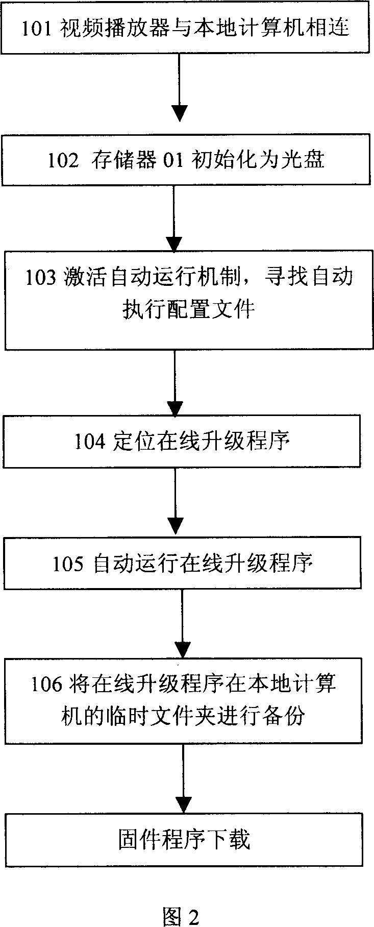 Firmware program on-line upgrading method and hardware equipment