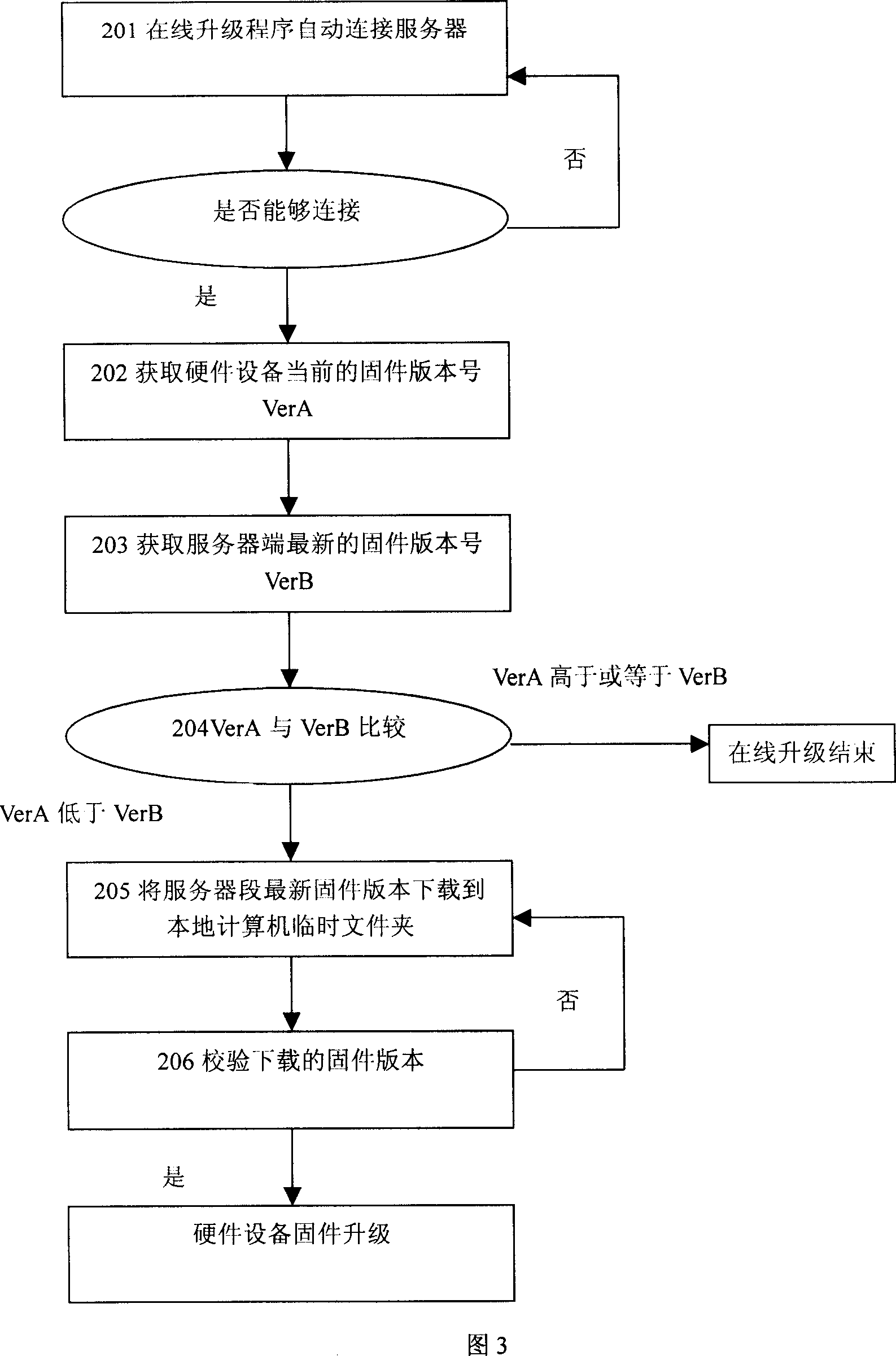 Firmware program on-line upgrading method and hardware equipment