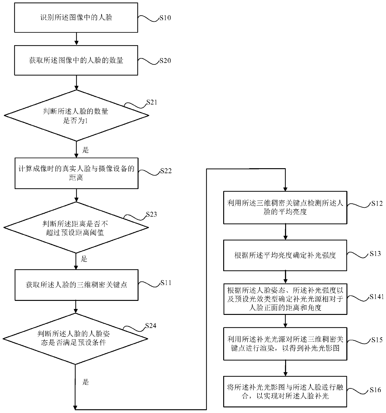 Light supplementing method and system for human face in image, medium and electronic equipment