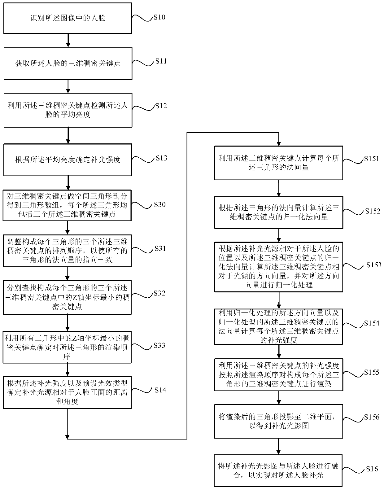 Light supplementing method and system for human face in image, medium and electronic equipment