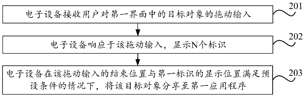 Object sharing method and electronic equipment