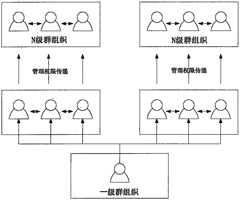 Management method based on tree chatting group organization