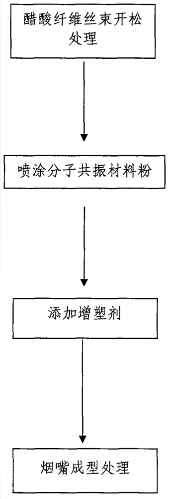 Manufacturing method of molecular resonance cigarette holder rod