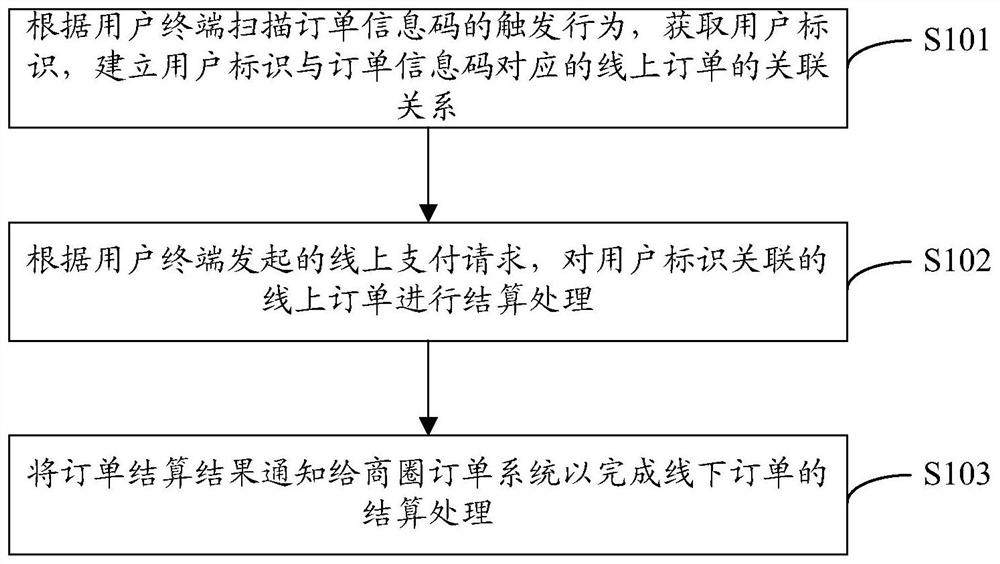 Order Settlement Method and Online Order System Applied to Business Circles