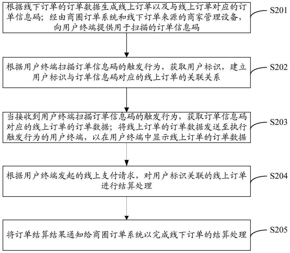 Order Settlement Method and Online Order System Applied to Business Circles