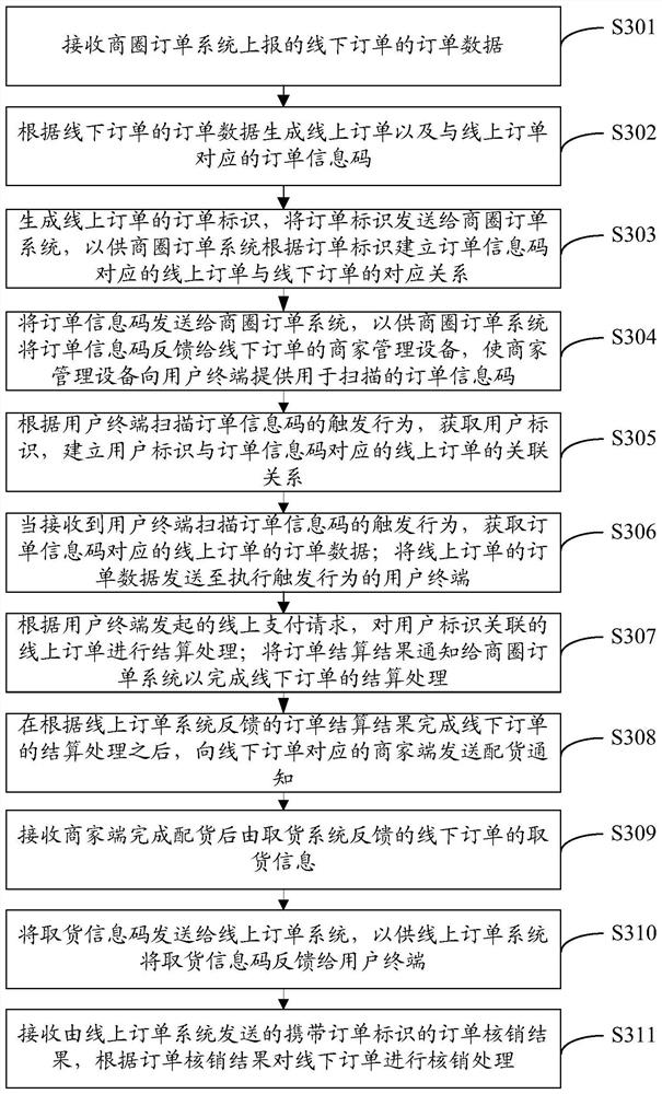 Order Settlement Method and Online Order System Applied to Business Circles