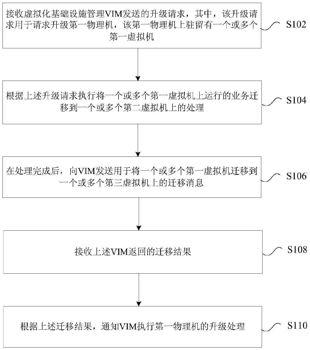 Physical machine upgrade method, service migration method and device