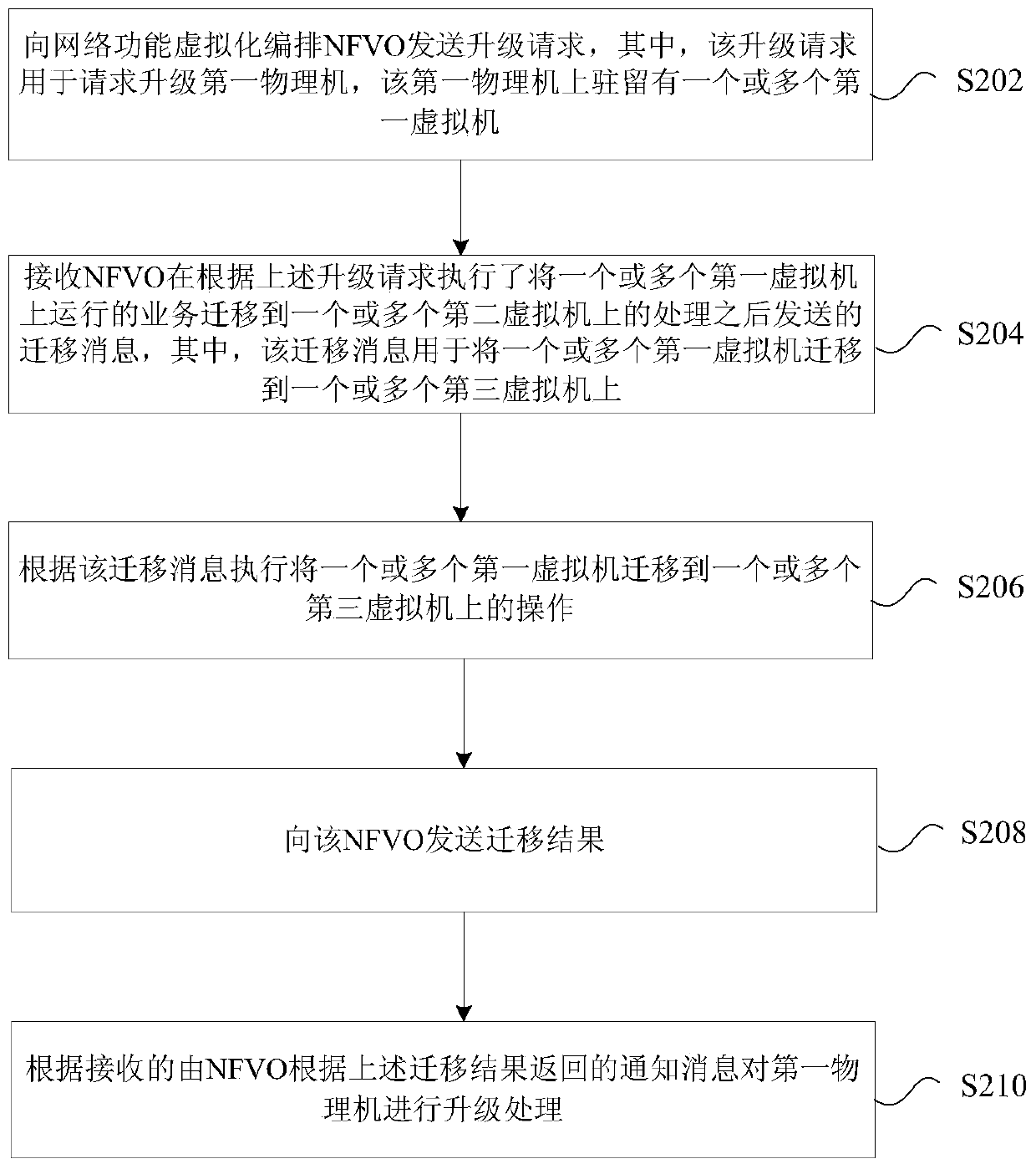 Physical machine upgrade method, service migration method and device