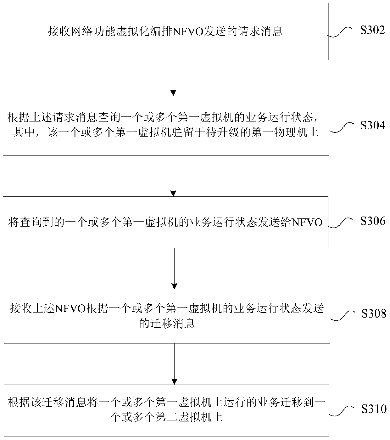 Physical machine upgrade method, service migration method and device