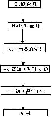 Method for dynamically changing domain name service retrieving sequence