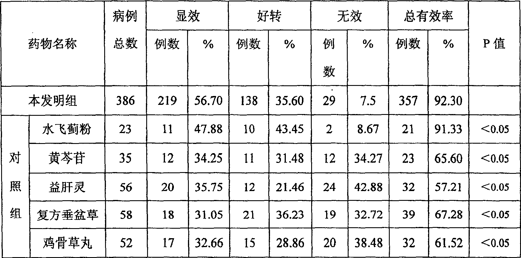 Combination of medication for treating hepatitis B and preparation method thereof