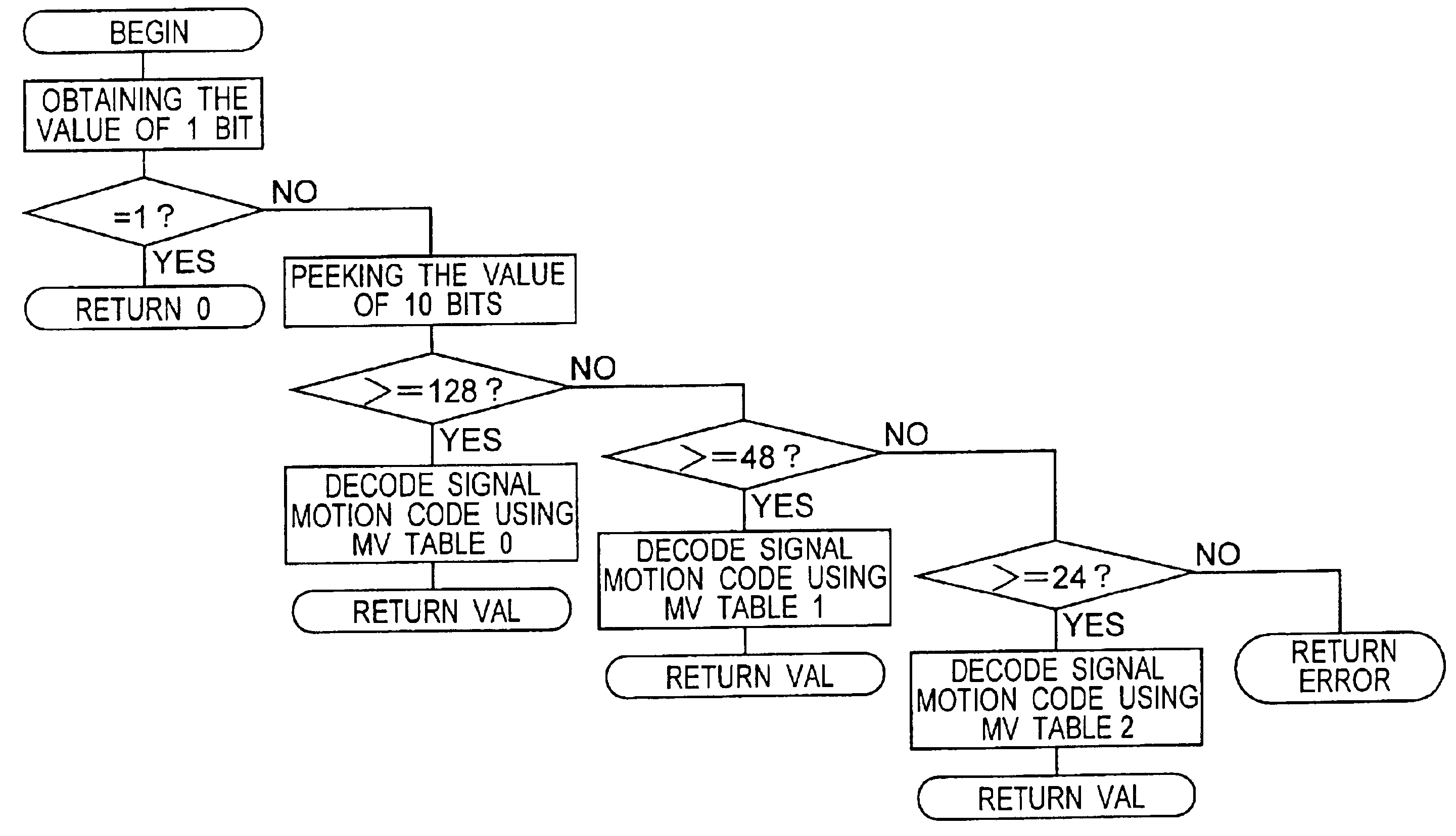 Method of MPEG-2 video variable length decoding in software