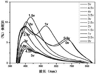 Color material under regulation and control of electric field, and preparation method of material