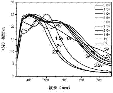 Color material under regulation and control of electric field, and preparation method of material