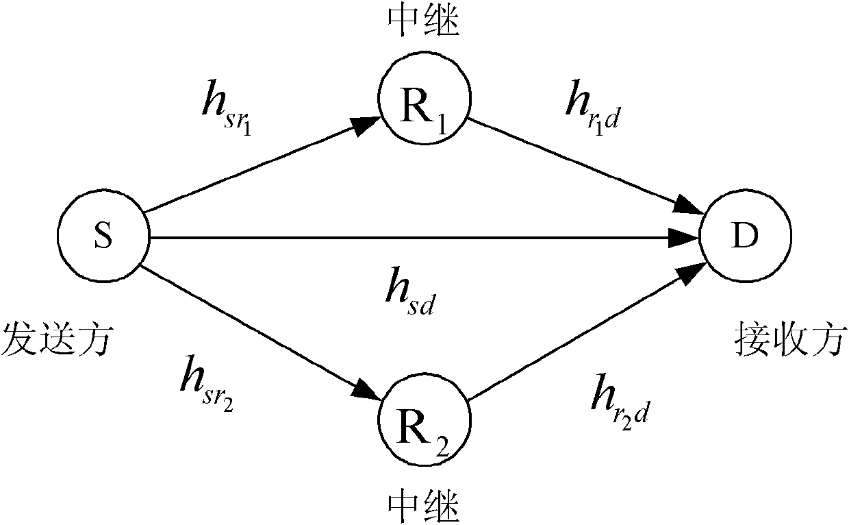 Distributed Alamouti coding cooperative transmission method based on quasi-orthogonal channel allocation