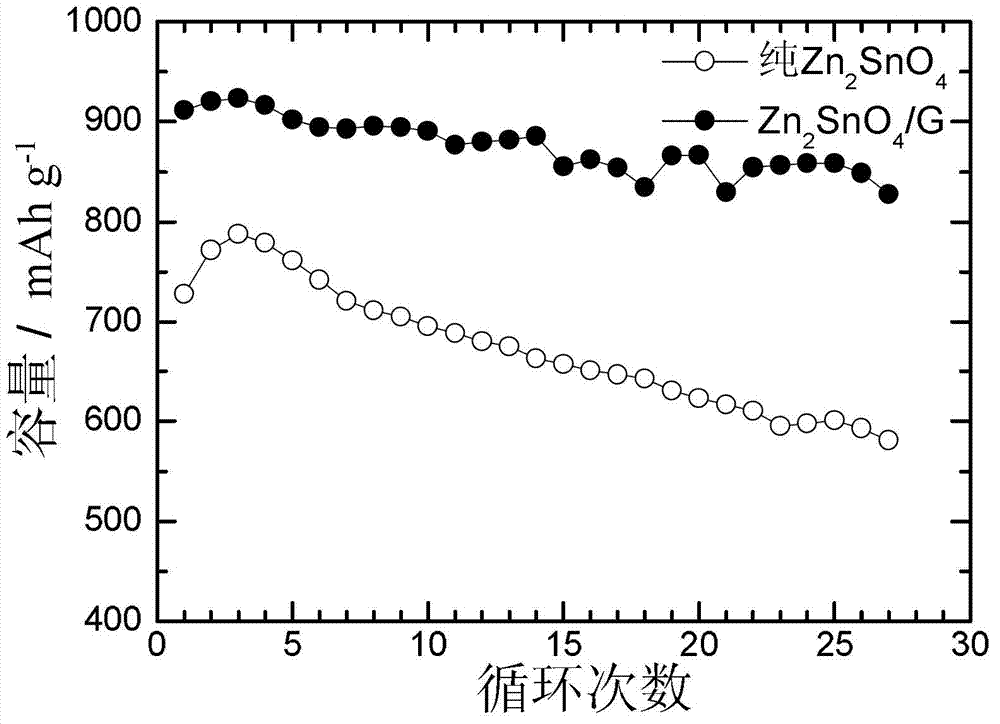 Tin-base complex oxide/graphene composite material, and preparation method and application thereof