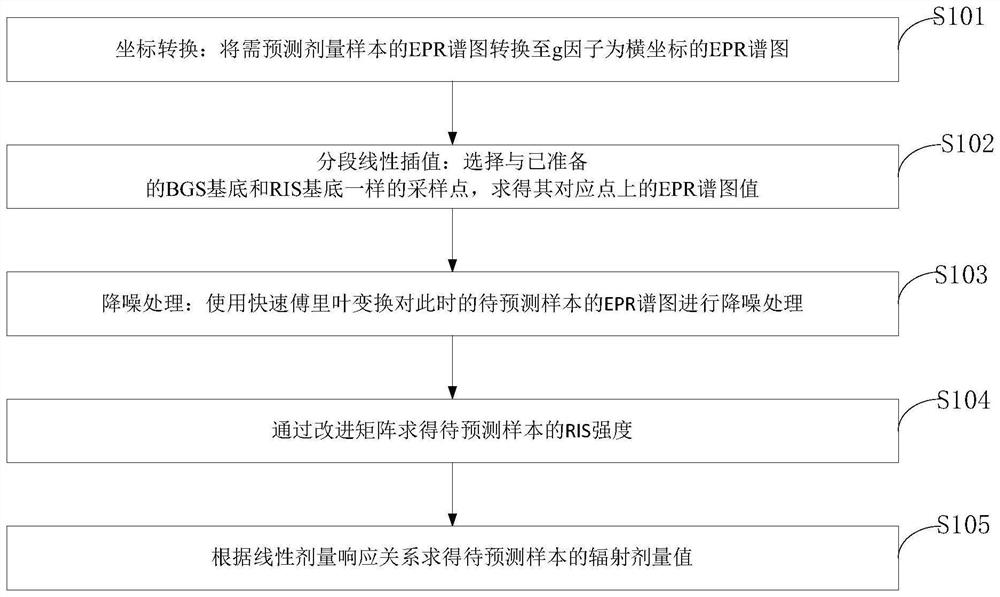 Enamel radiation dose prediction method and system, storage medium and terminal