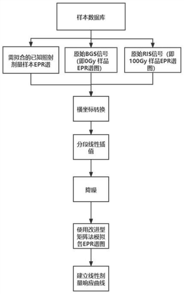 Enamel radiation dose prediction method and system, storage medium and terminal