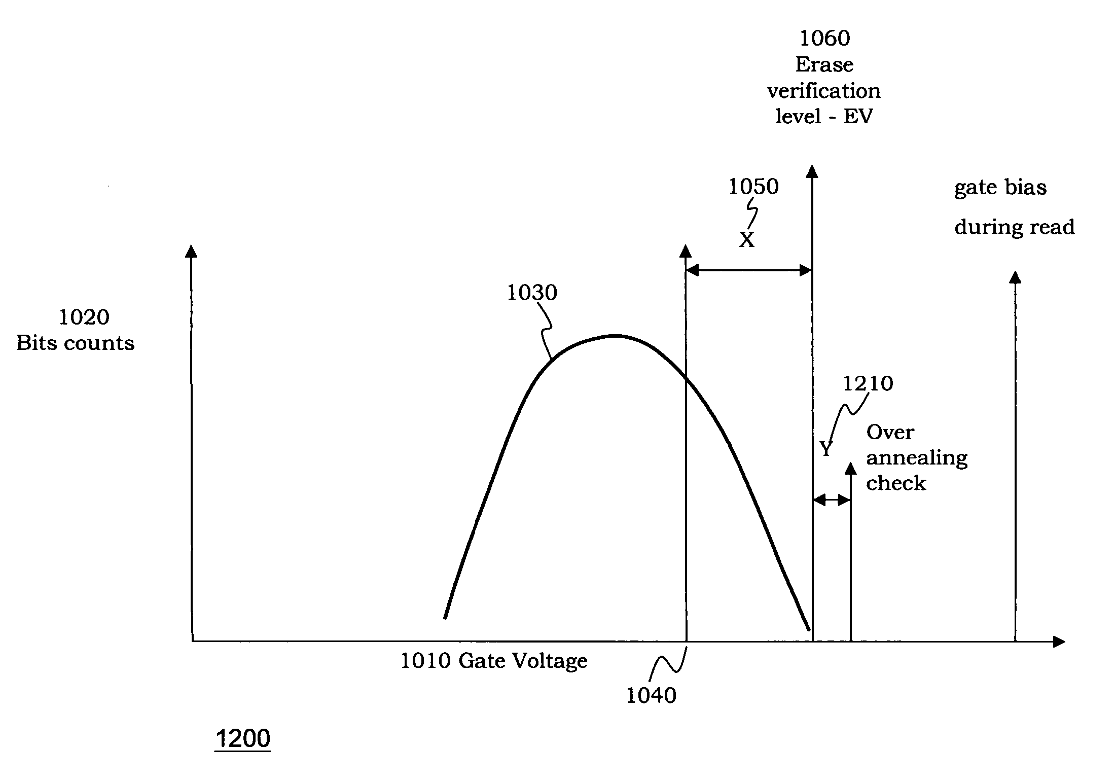 Hole annealing methods of non-volatile memory cells