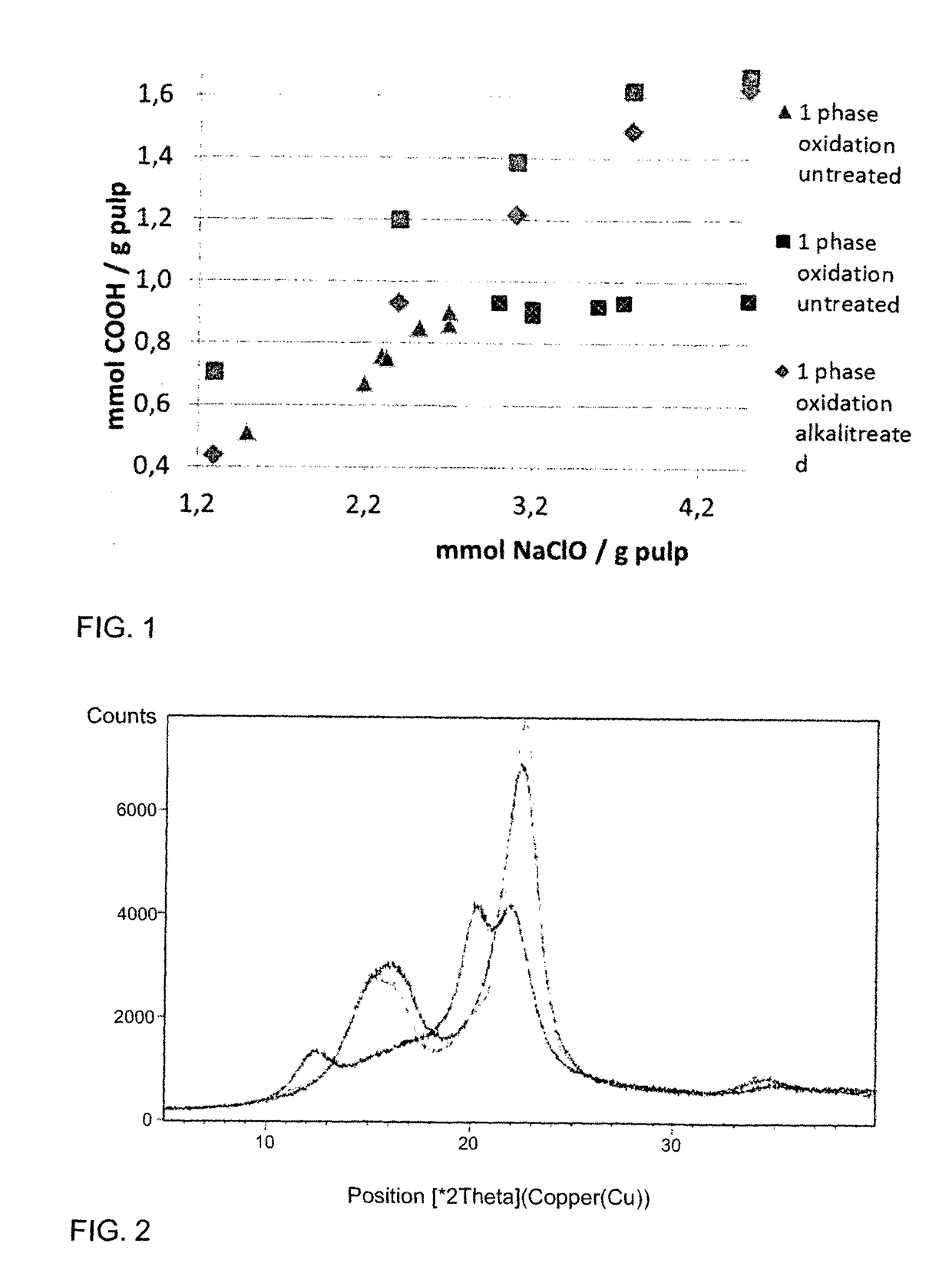 Method for catalytic oxidation of cellulose and method for making a cellulose product