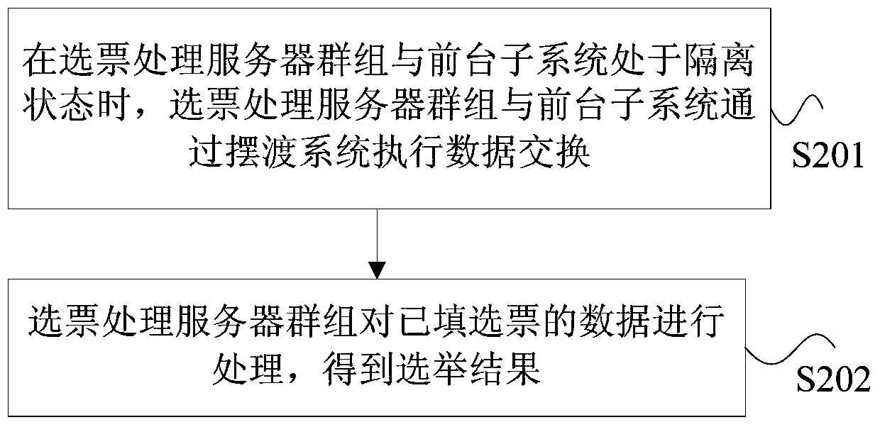 Ballot processing system, method and apparatus for network voting system