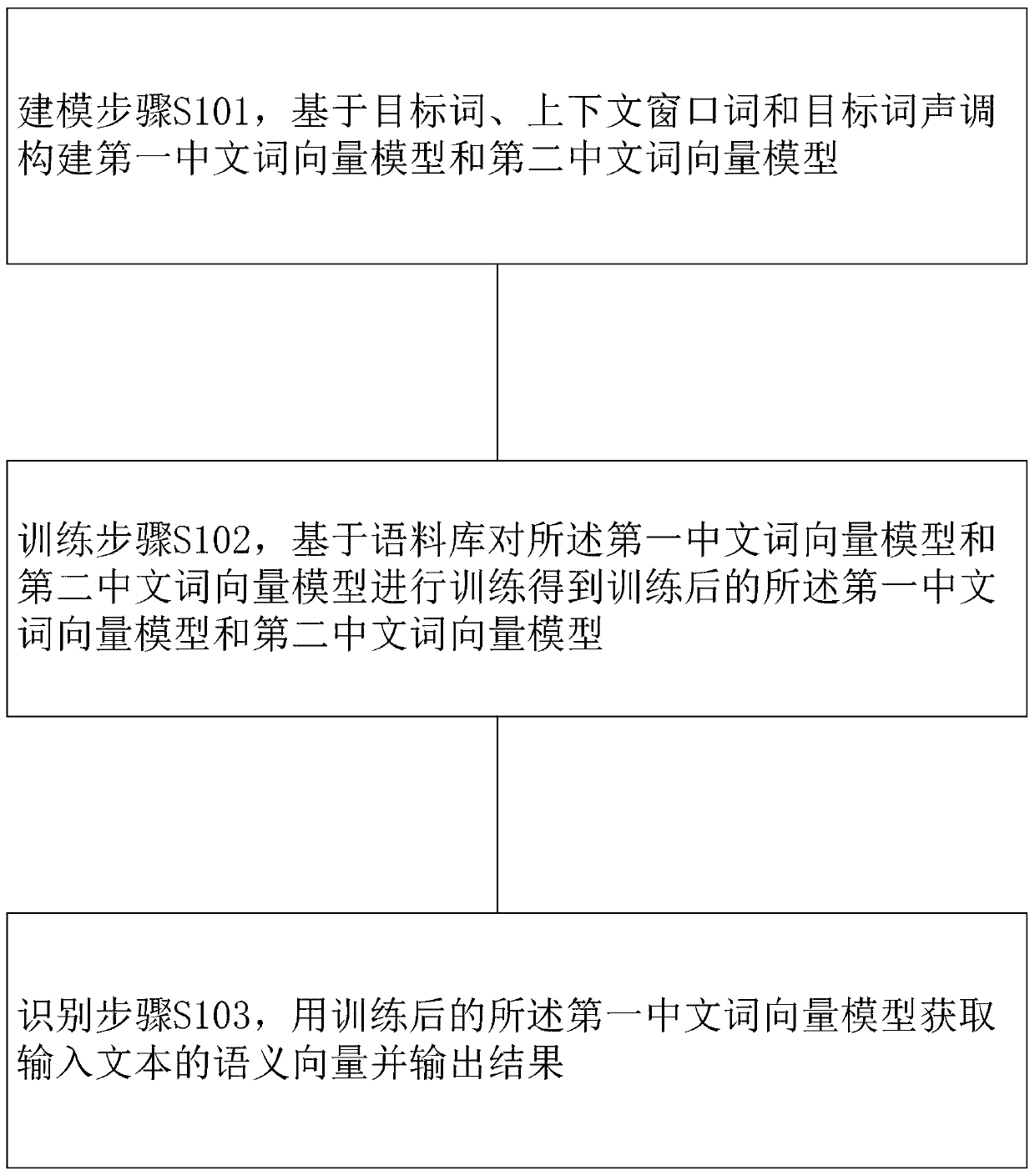 Text recognition method and device based on Chinese word vector model and storage medium