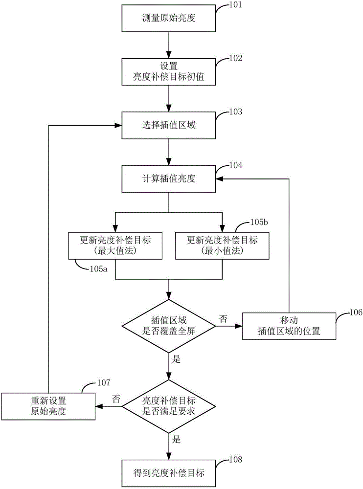 Method for obtaining pixel brightness compensation goal