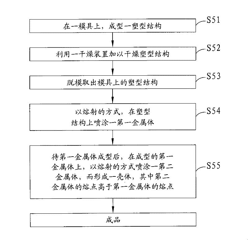 Shell manufacturing method