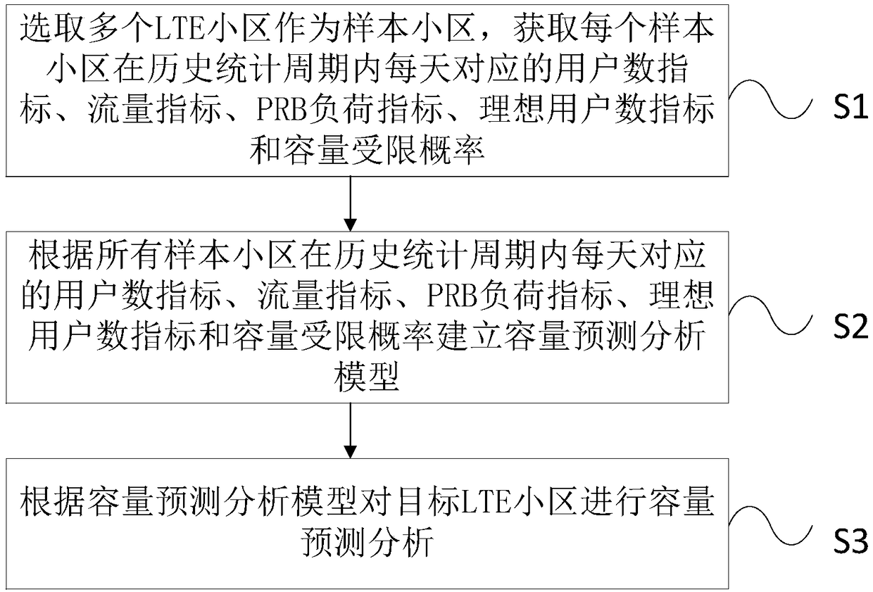 LTE cell capacity prediction analysis method and device