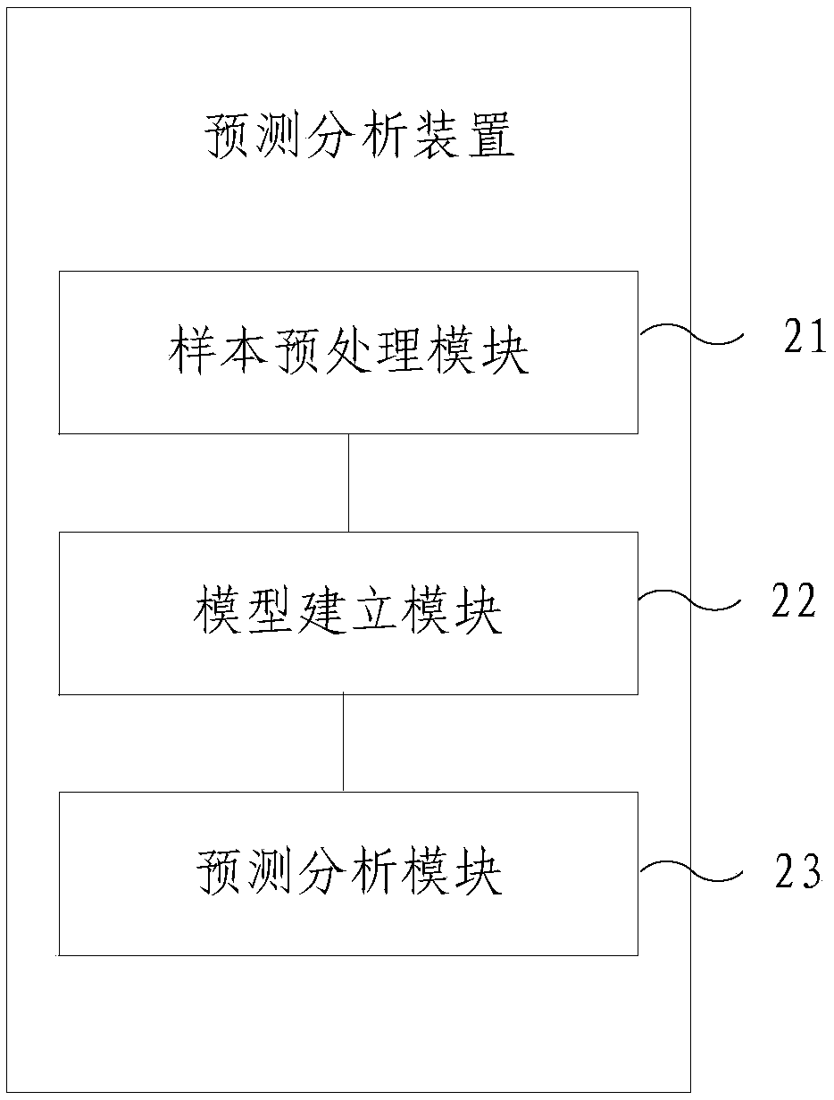 LTE cell capacity prediction analysis method and device