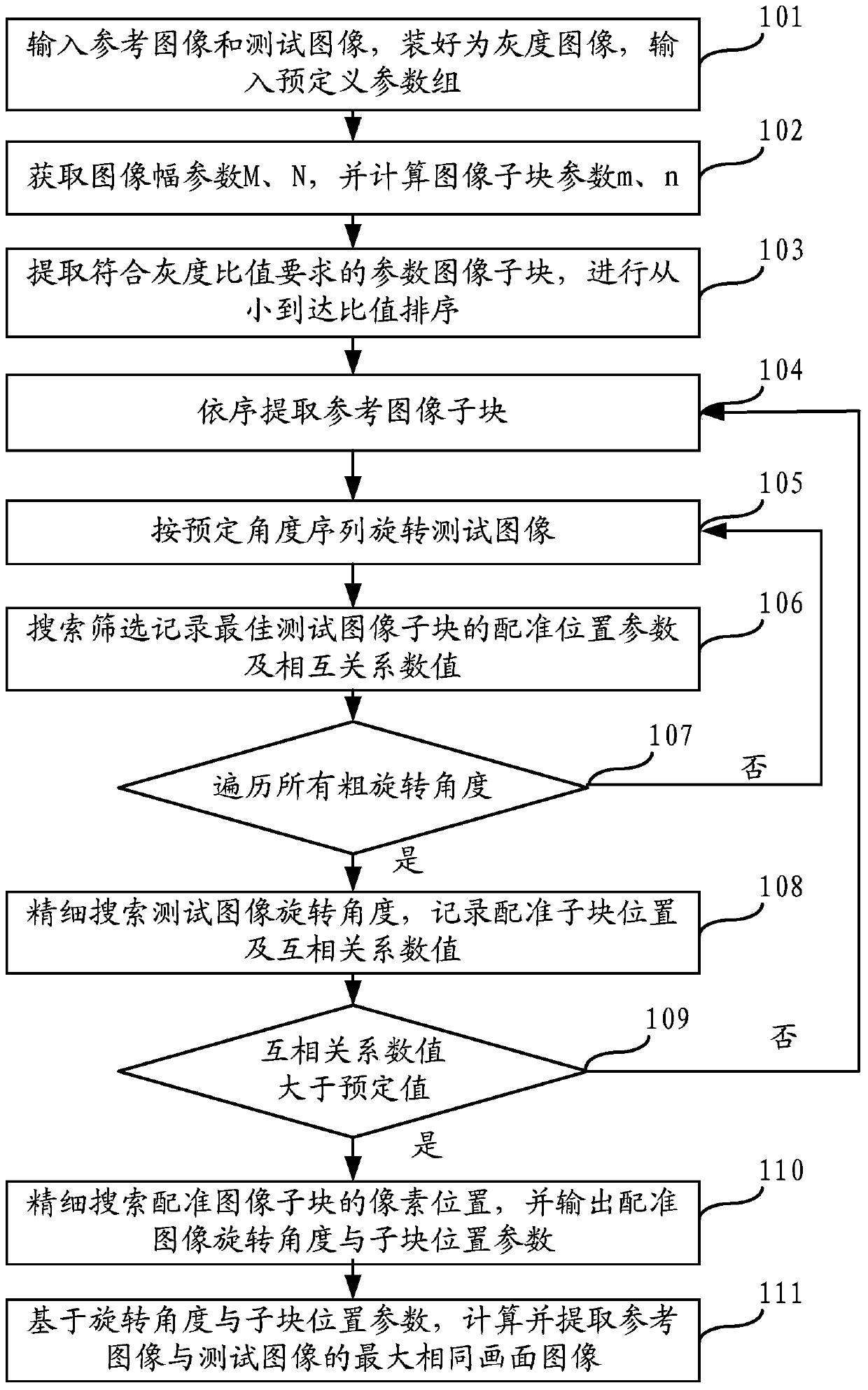 Fast image registration method based on parameters of image sub-blocks