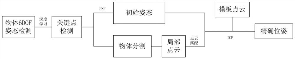 6DOF object attitude estimation method based on deep learning point cloud matching