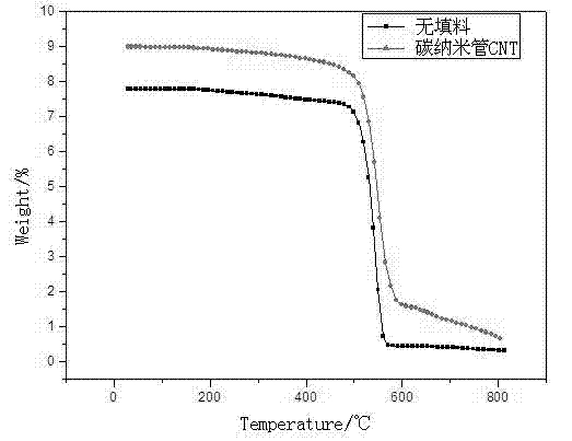 Production process of high-temperature-resistant HNBR (hydrogenated nitrile butadiene rubber) nanocomposite