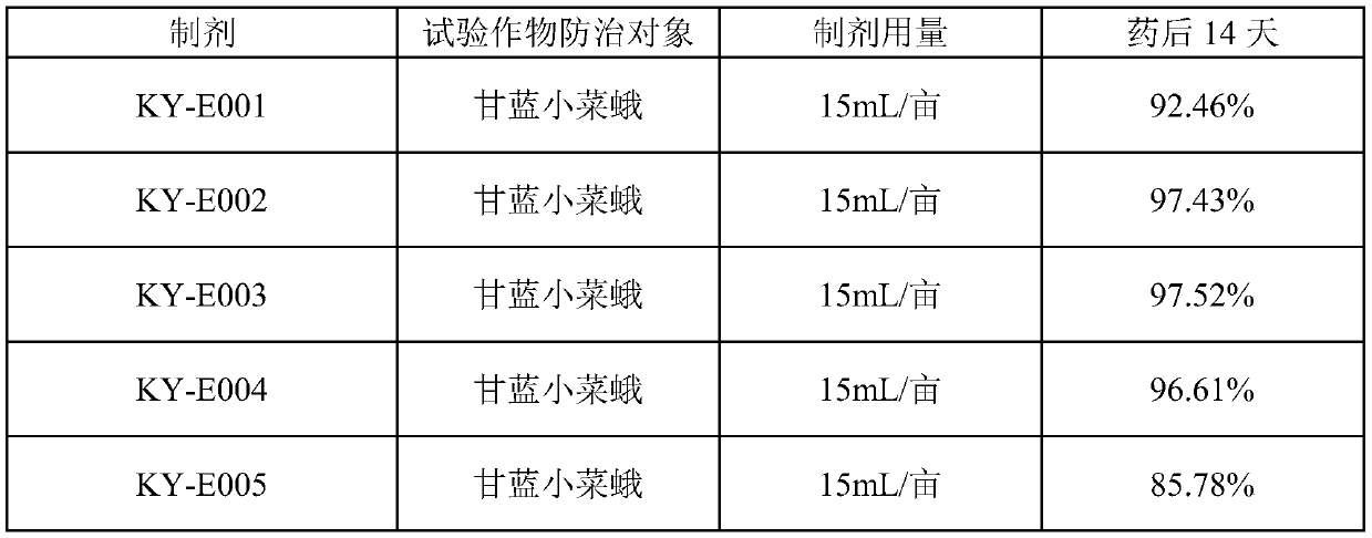 Synergist special for water suspending agent and preparation method thereof