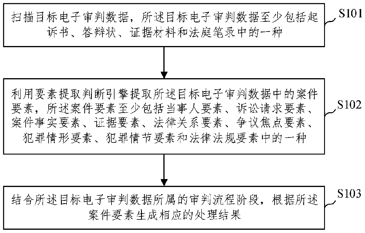 Electronic trial data processing method and device based on element formula