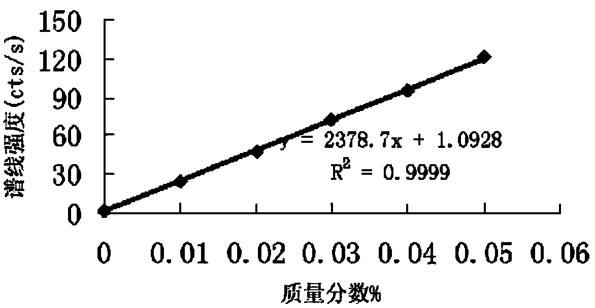 Method for determining tungsten content in ferroniobium