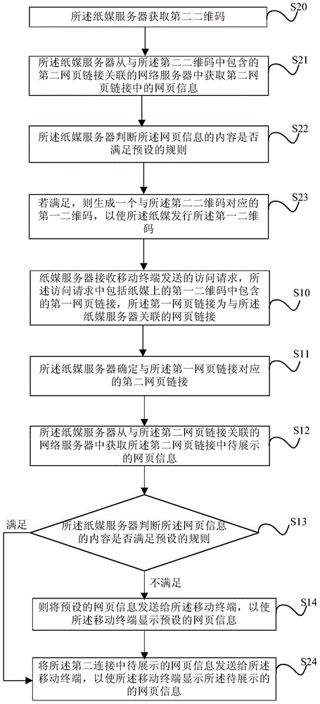 Paper media two-dimension code control method and paper media server