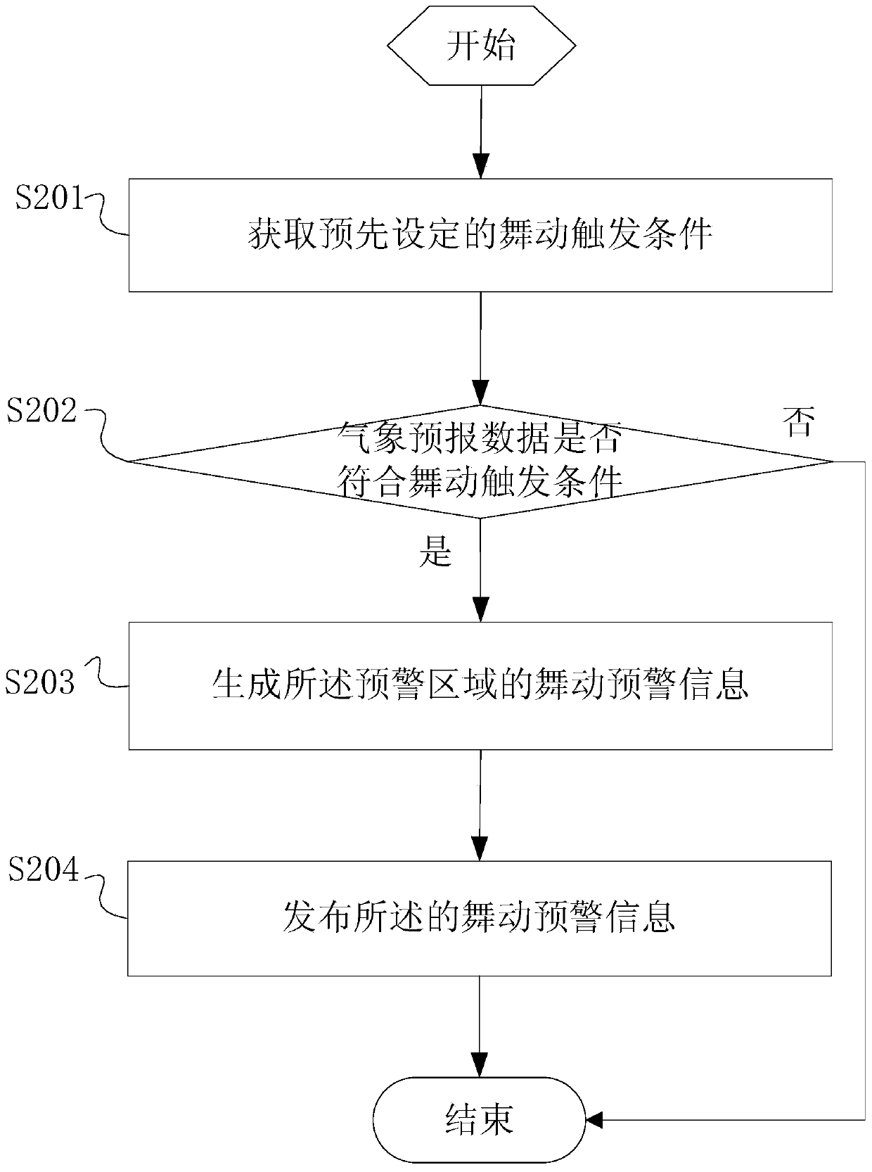 Gallop warning method and system based on electric transmission line of electrical power system