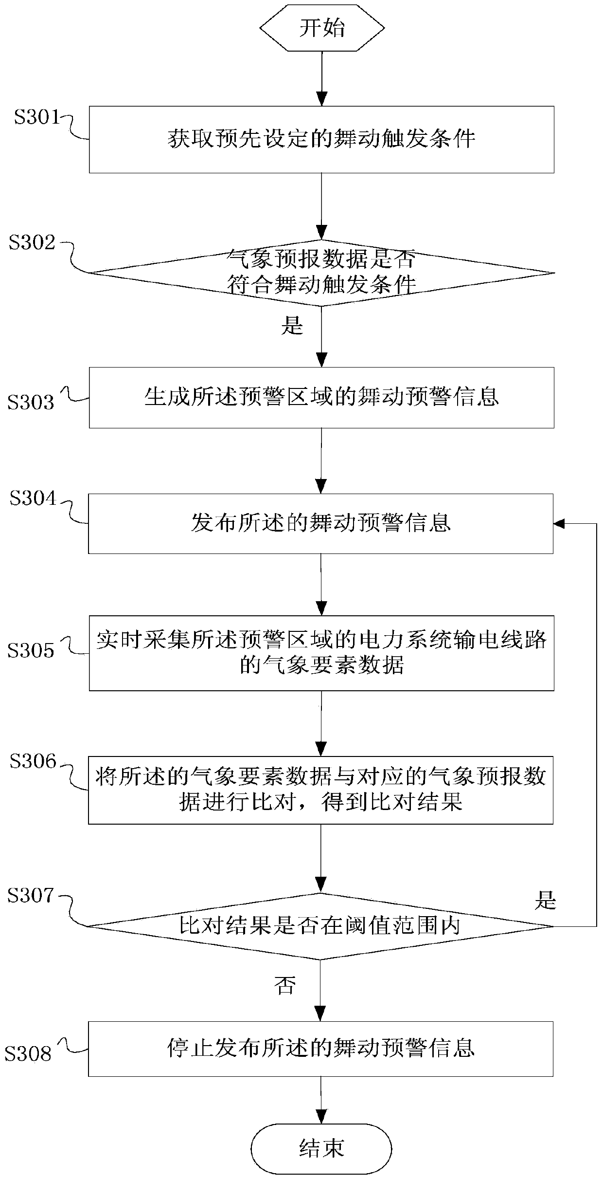 Gallop warning method and system based on electric transmission line of electrical power system