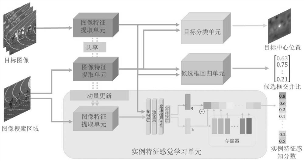 Robust single target tracking method based on instance feature perception