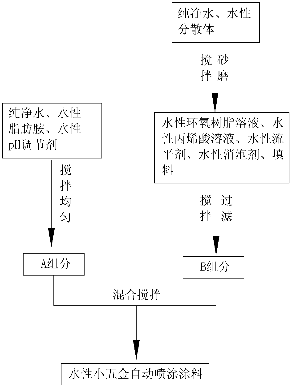 Waterborne automatically spraying paint for ironware and preparation method thereof