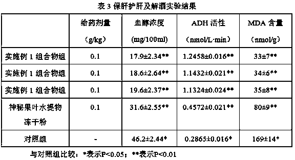 Composition using miracle fruit leaf as main raw material and its application as medicine or health care product