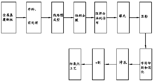 A kind of manufacturing method of LED metal base circuit board