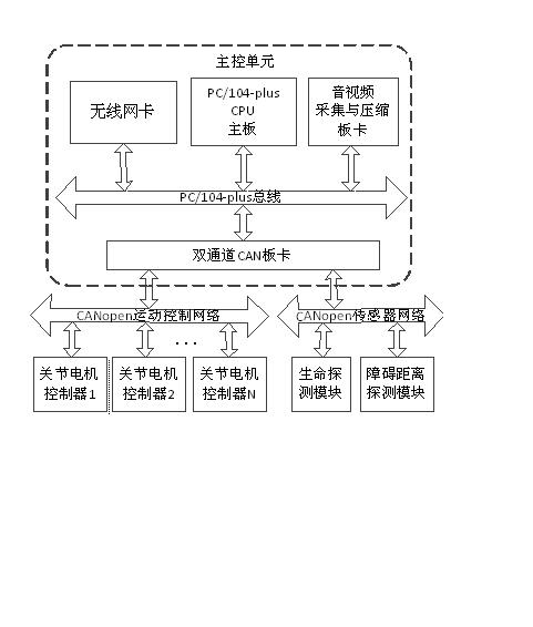 Control system for remote-controlled robot