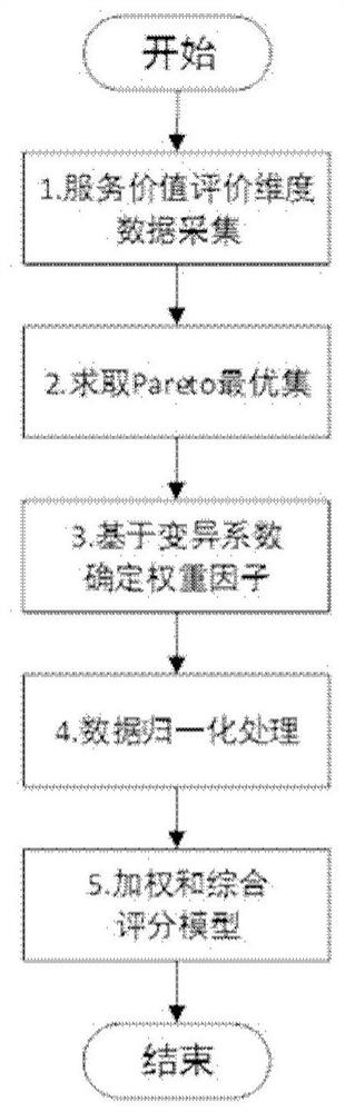 Method and device for objective evaluation of software service value based on pareto optimal set