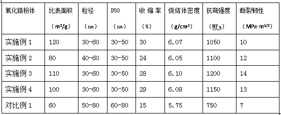 Preparation method of nanometer yttrium stabilized zirconia powder