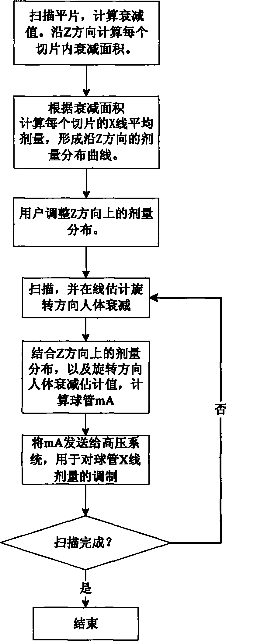 On-line dose modulation method of X-ray CT (Computed Tomography) machine