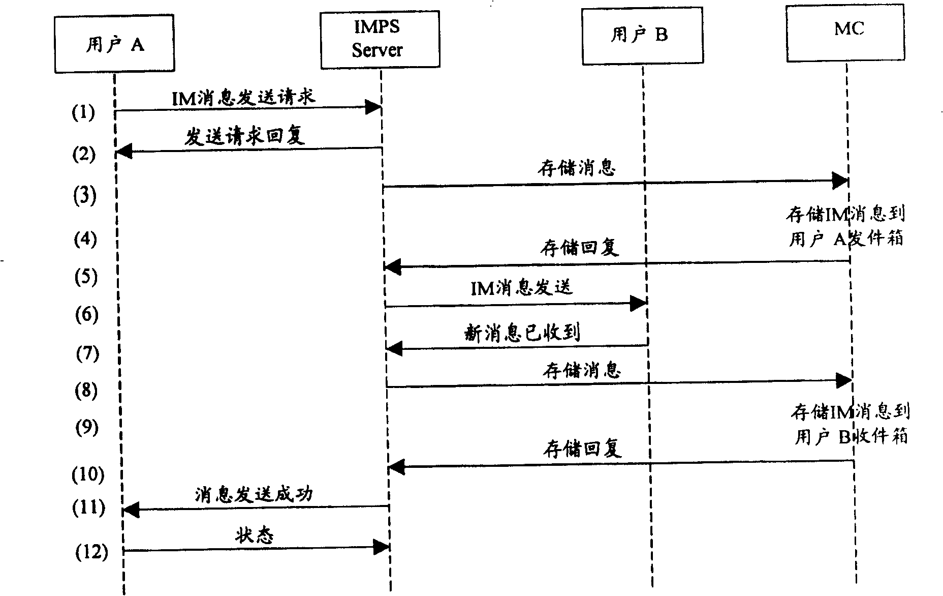 Instant message service processing method and service system