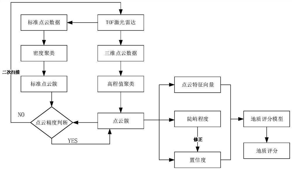 Engineering geological surveying and mapping method and system based on three-dimensional laser scanning