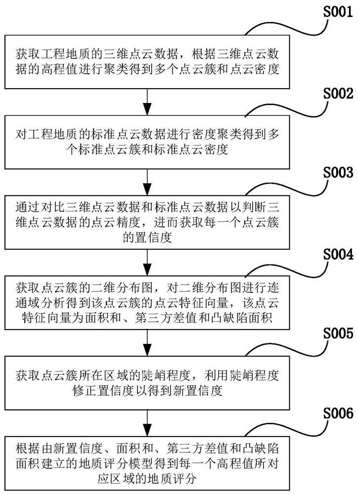 Engineering geological surveying and mapping method and system based on three-dimensional laser scanning